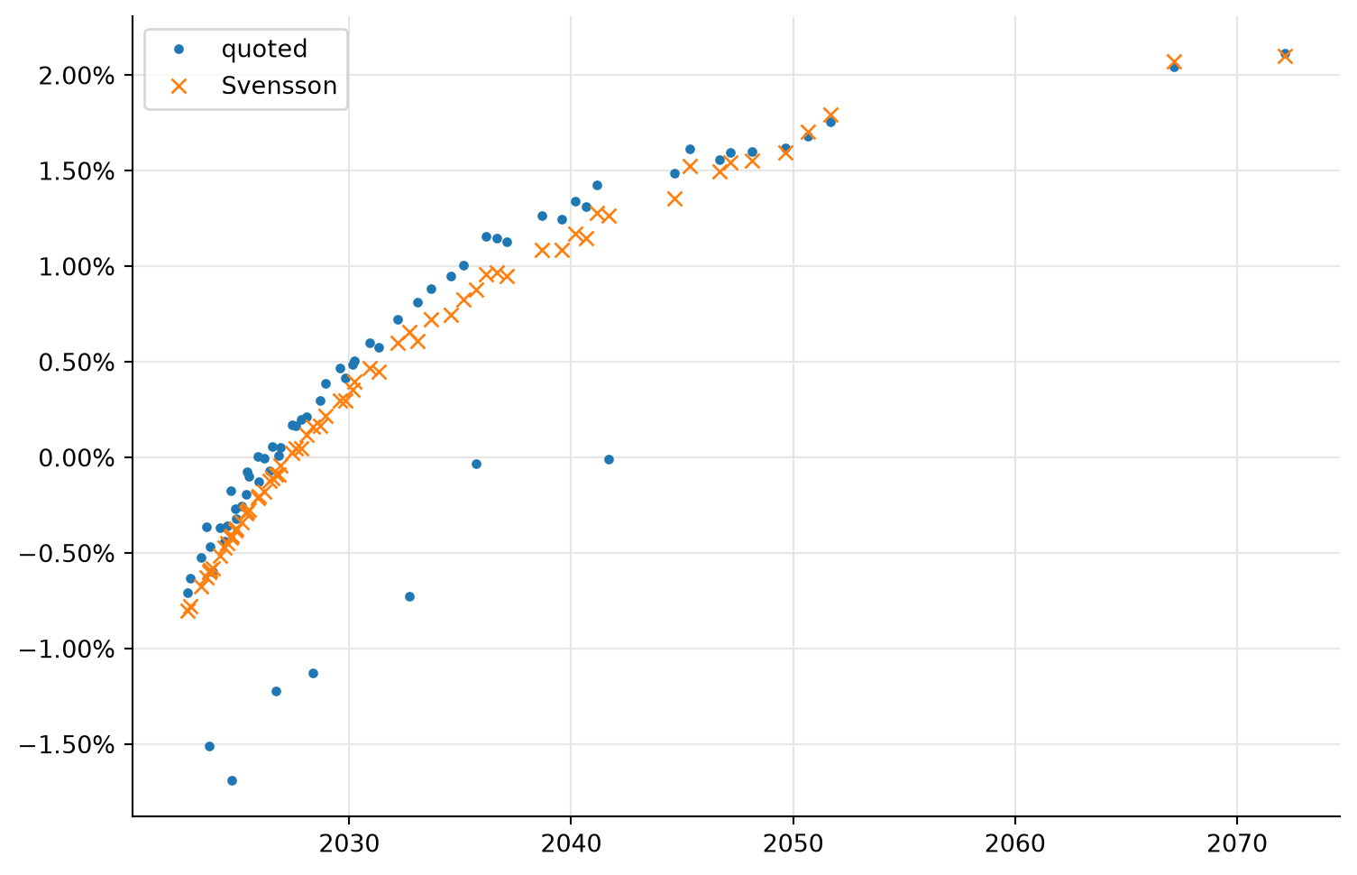 Fitted bond curves – A QuantLib Guide
