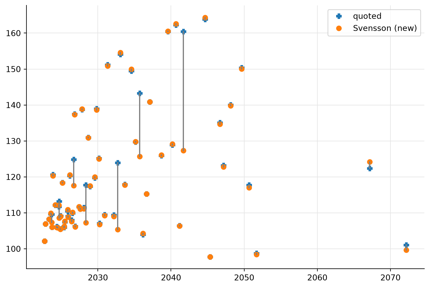 Fitted bond curves – A QuantLib Guide